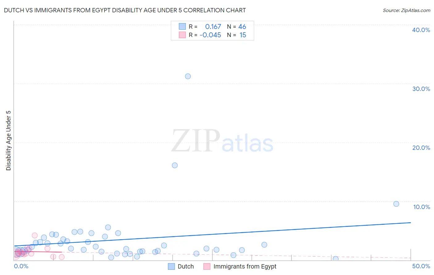 Dutch vs Immigrants from Egypt Disability Age Under 5