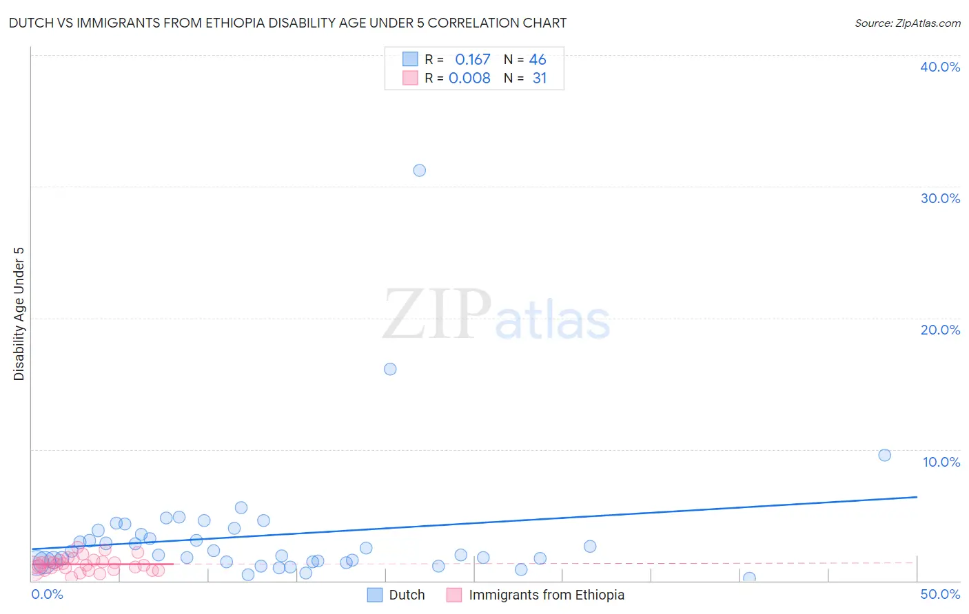 Dutch vs Immigrants from Ethiopia Disability Age Under 5