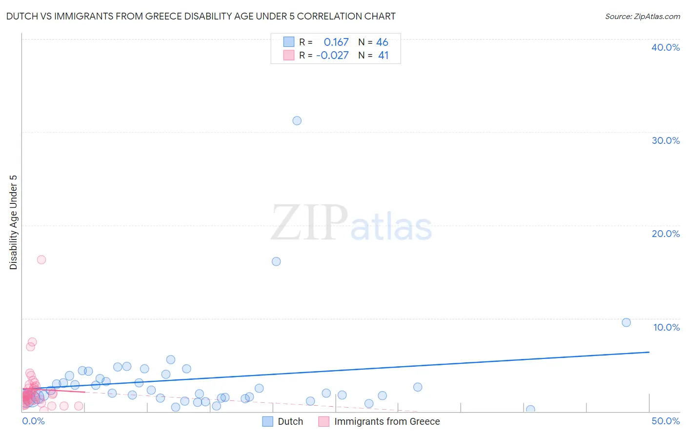 Dutch vs Immigrants from Greece Disability Age Under 5