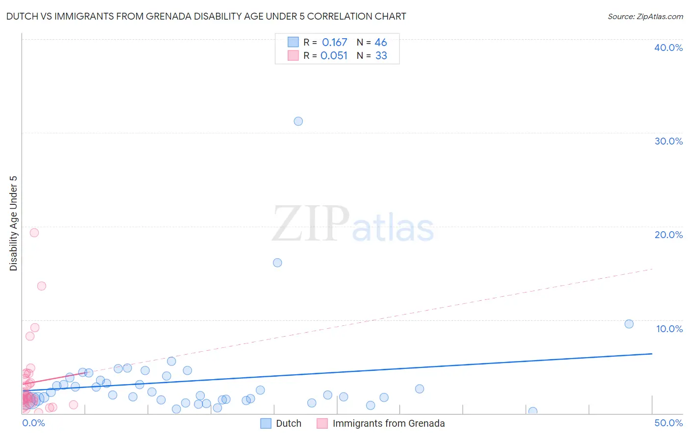 Dutch vs Immigrants from Grenada Disability Age Under 5