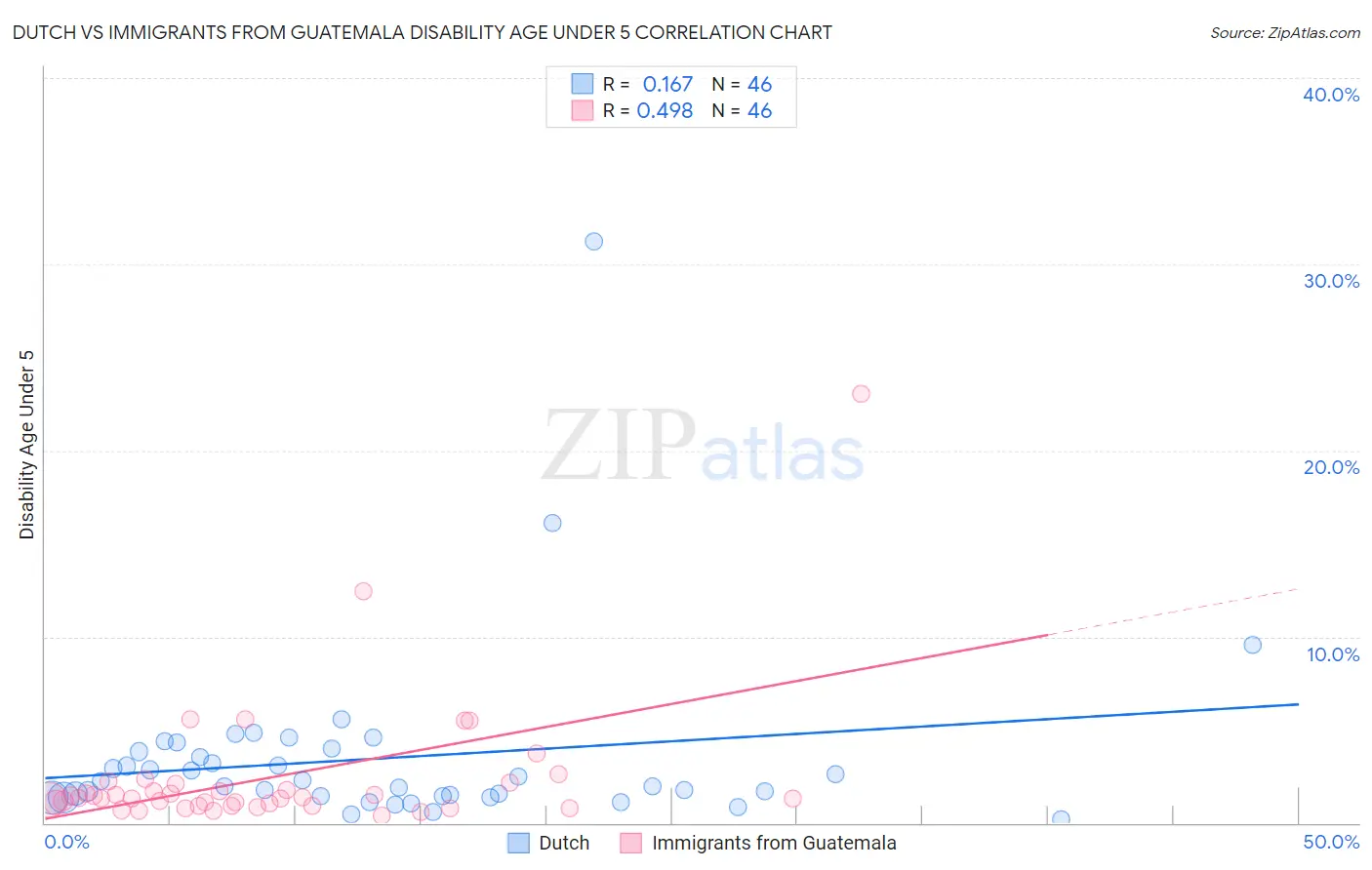 Dutch vs Immigrants from Guatemala Disability Age Under 5