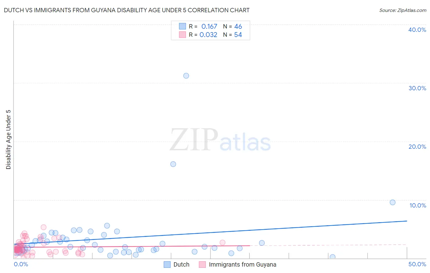 Dutch vs Immigrants from Guyana Disability Age Under 5