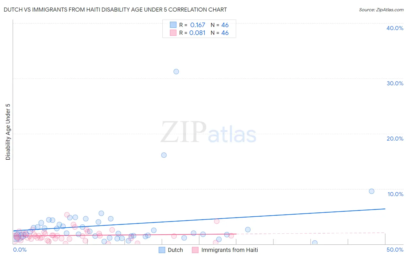 Dutch vs Immigrants from Haiti Disability Age Under 5