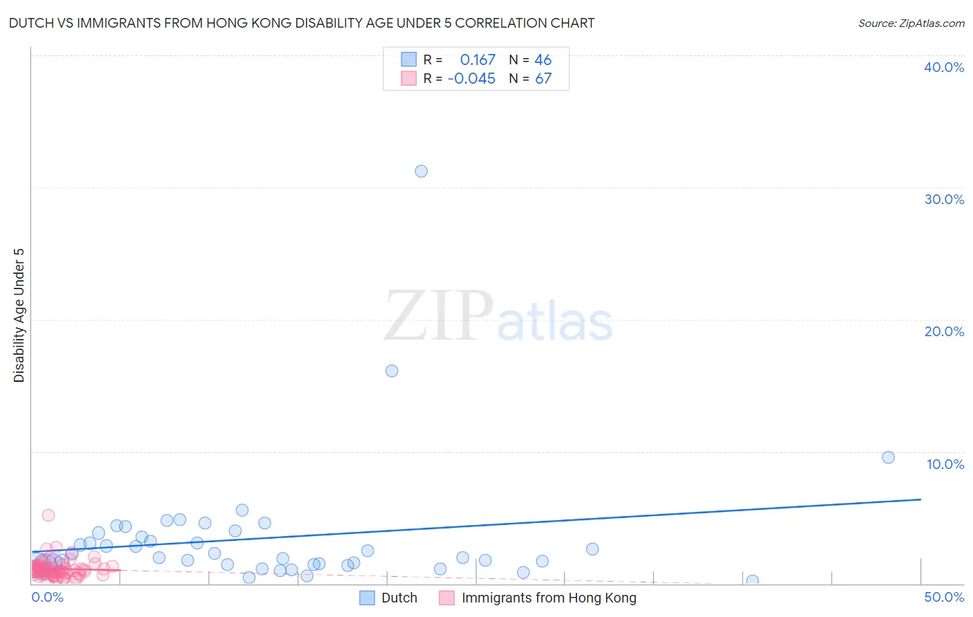 Dutch vs Immigrants from Hong Kong Disability Age Under 5