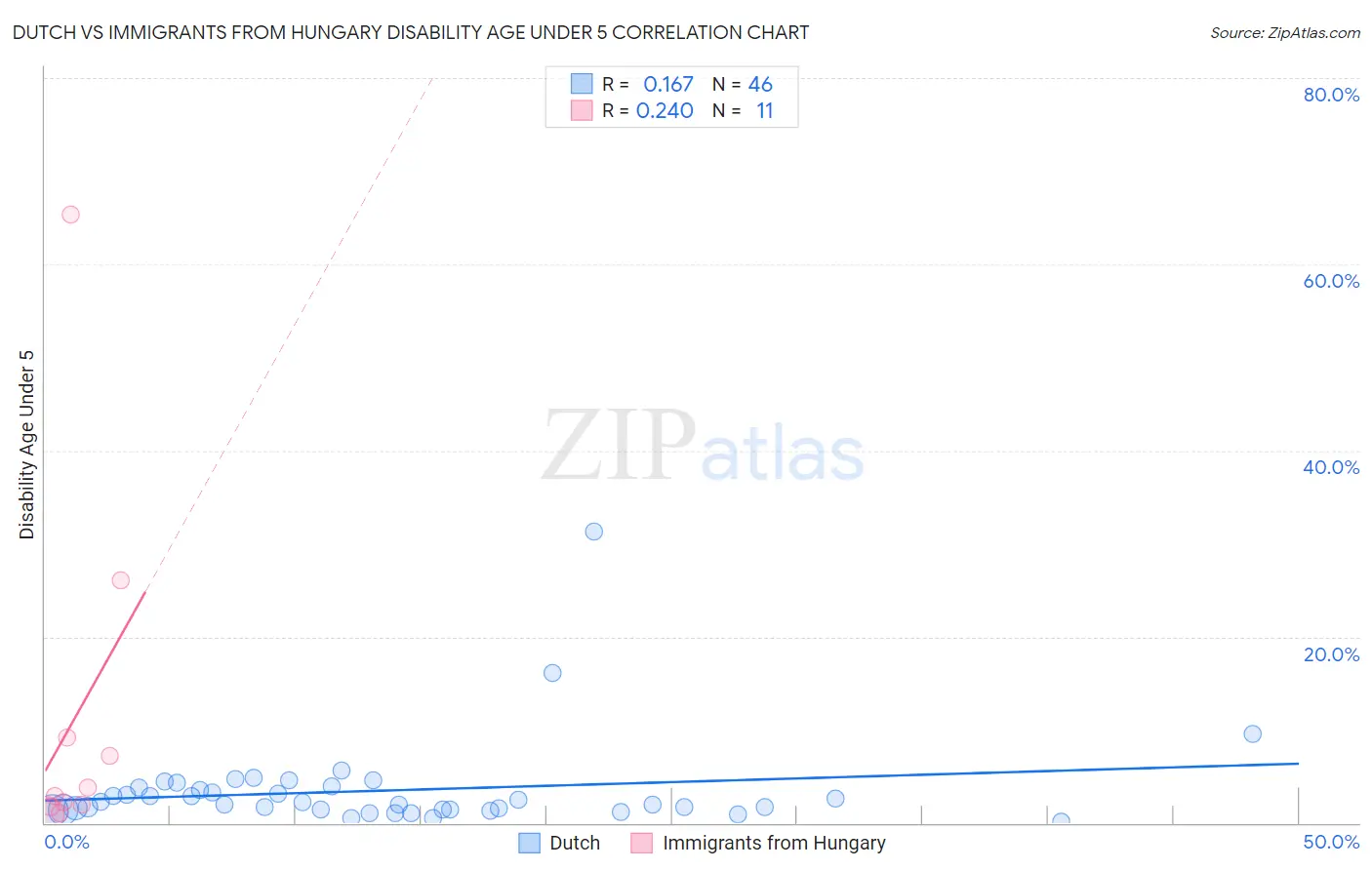 Dutch vs Immigrants from Hungary Disability Age Under 5