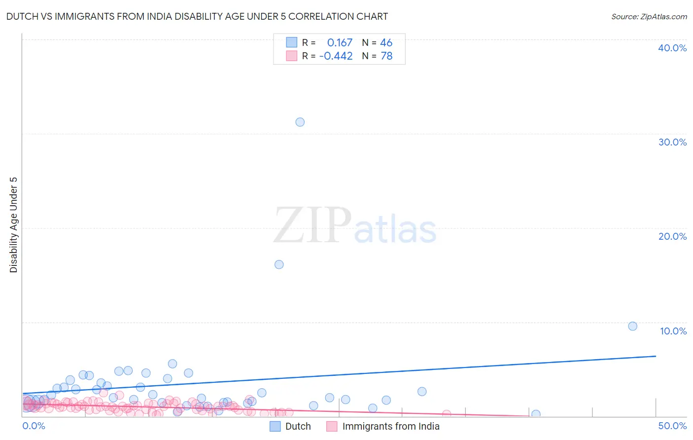 Dutch vs Immigrants from India Disability Age Under 5