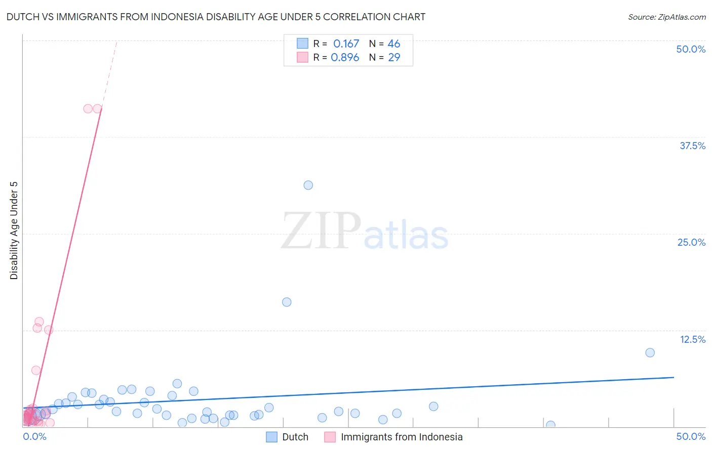 Dutch vs Immigrants from Indonesia Disability Age Under 5