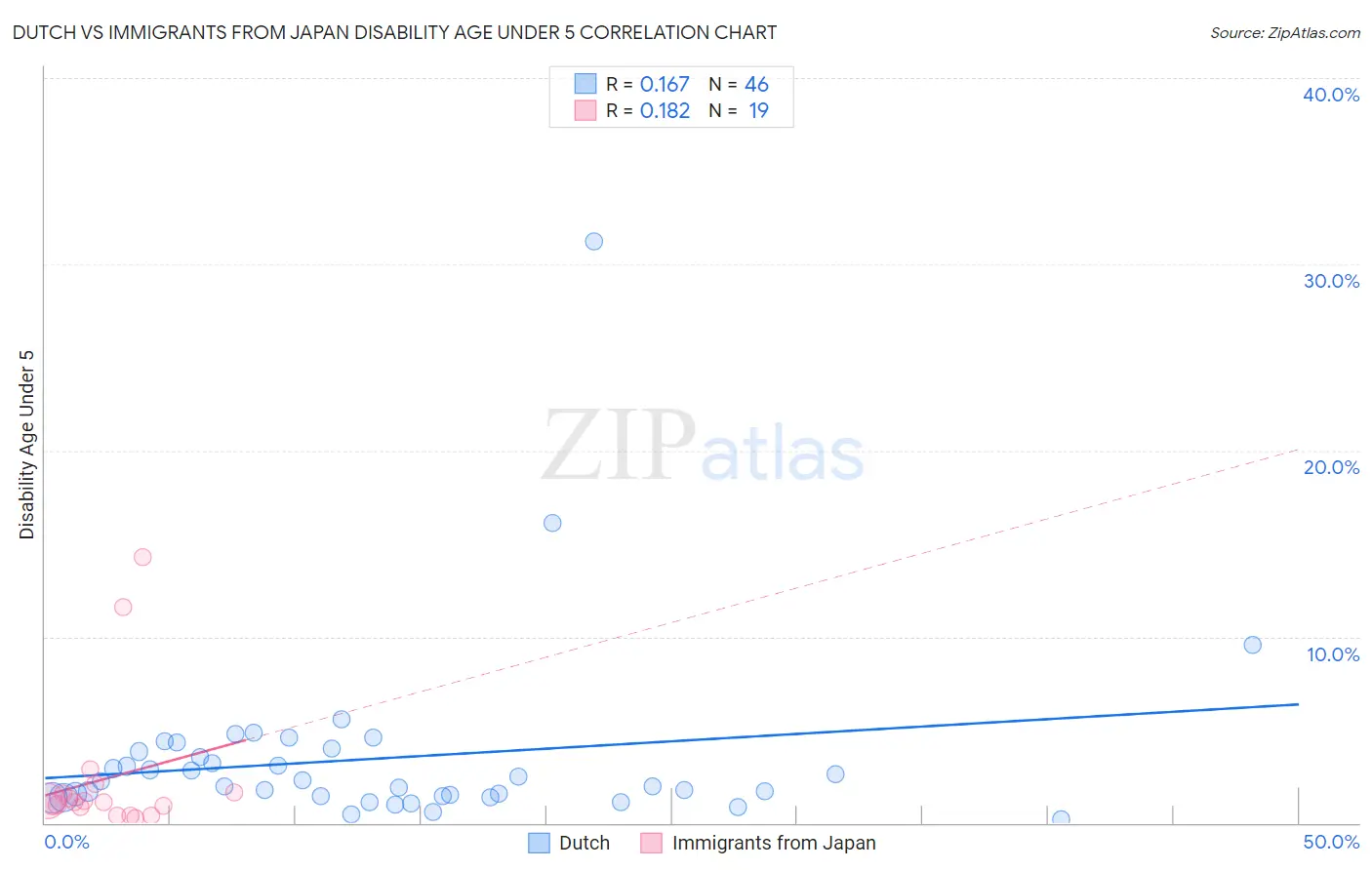 Dutch vs Immigrants from Japan Disability Age Under 5