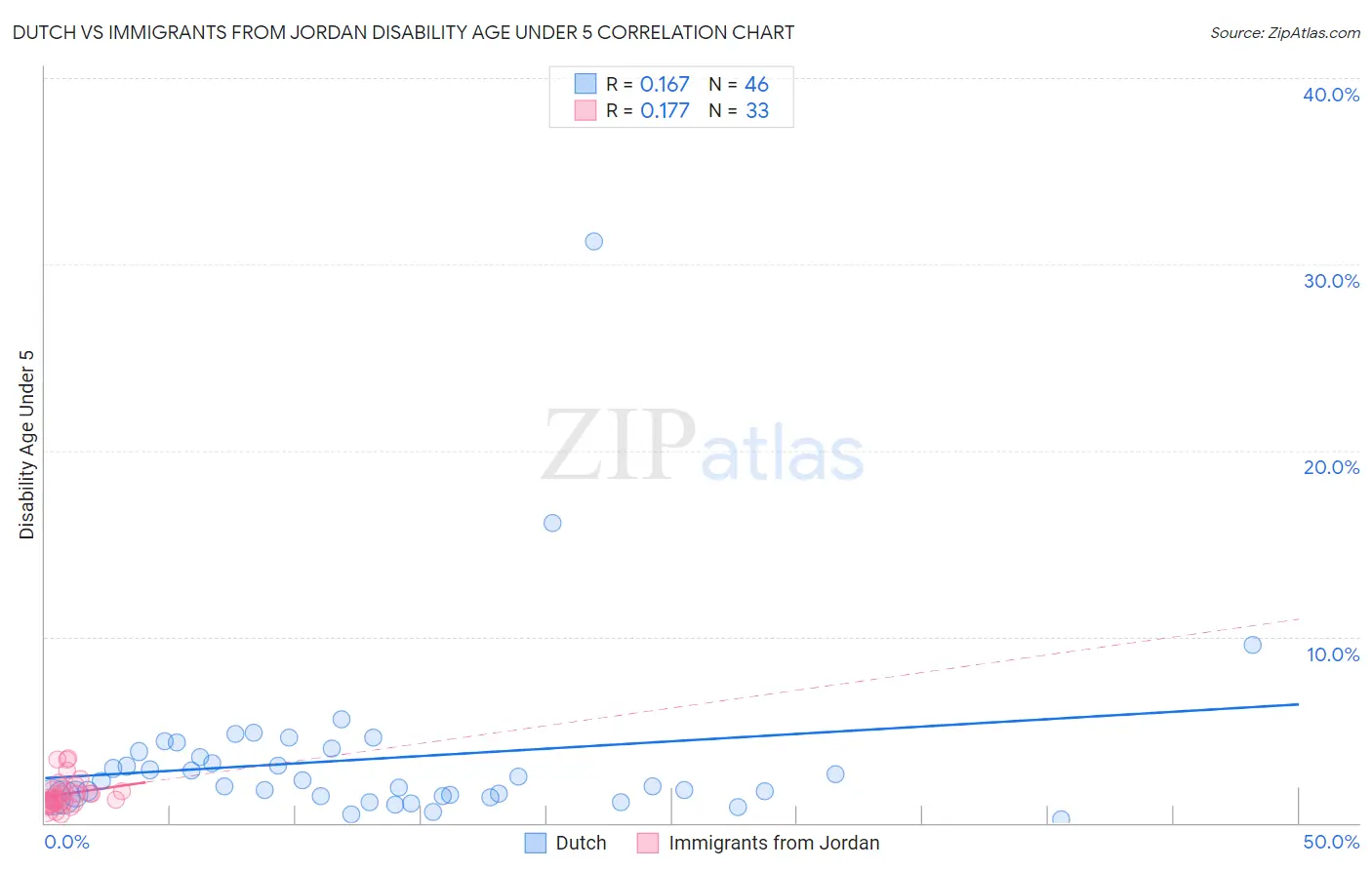 Dutch vs Immigrants from Jordan Disability Age Under 5