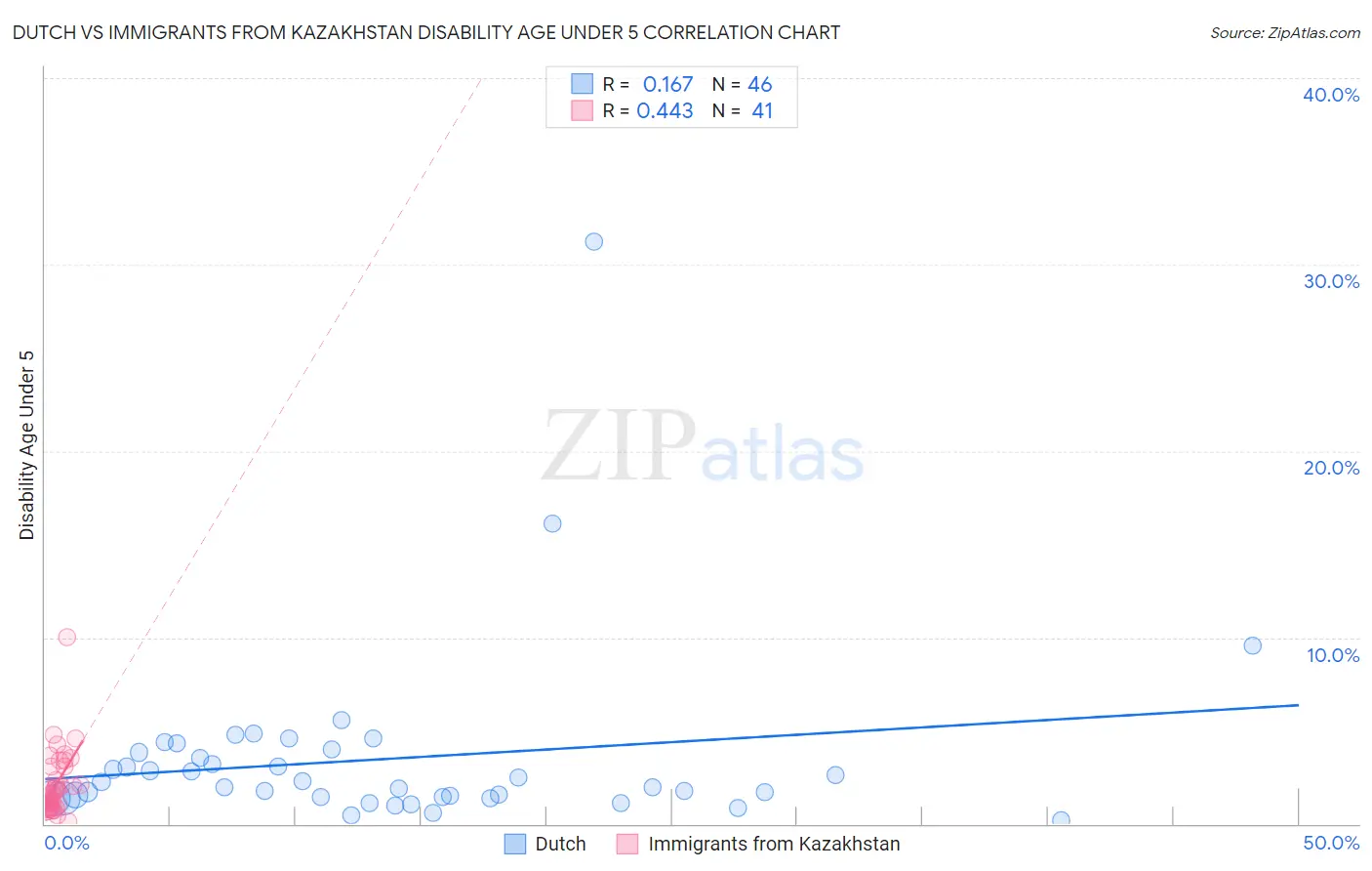 Dutch vs Immigrants from Kazakhstan Disability Age Under 5