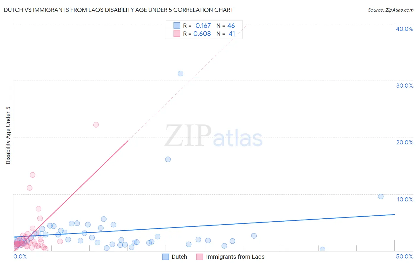 Dutch vs Immigrants from Laos Disability Age Under 5