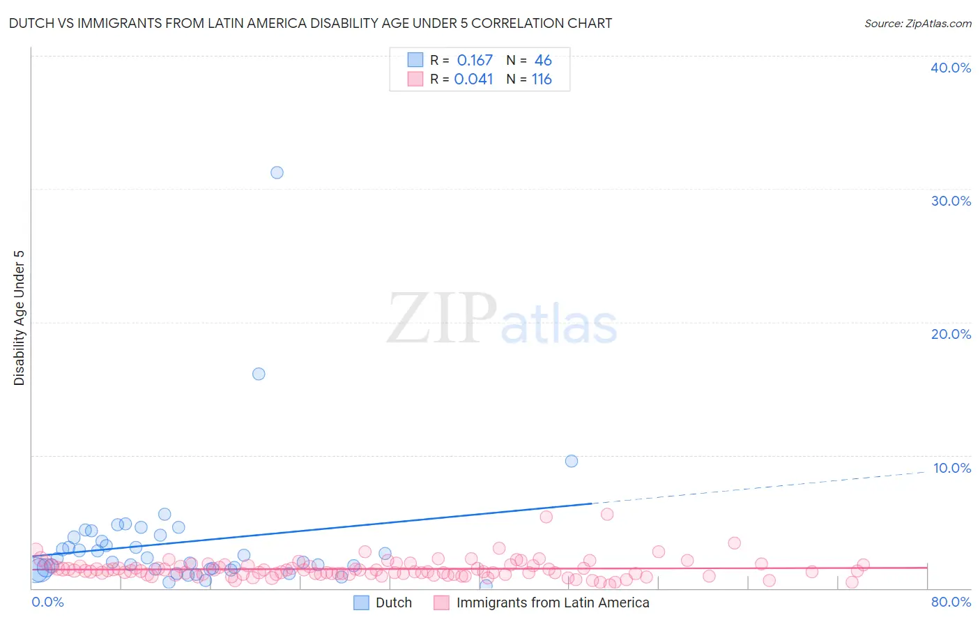 Dutch vs Immigrants from Latin America Disability Age Under 5