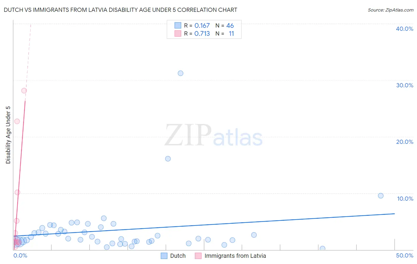 Dutch vs Immigrants from Latvia Disability Age Under 5