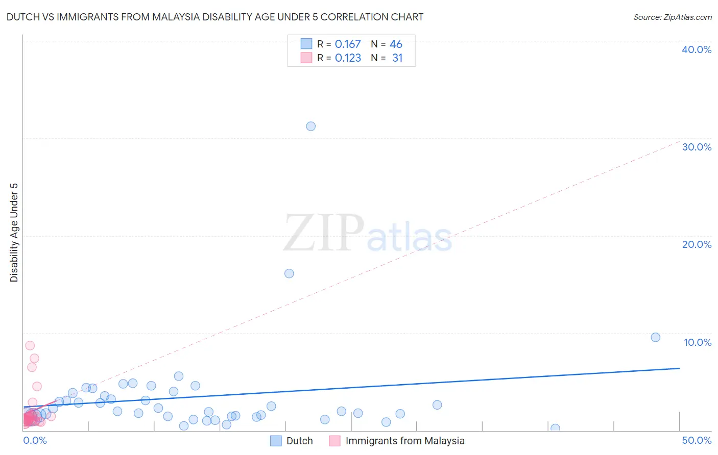 Dutch vs Immigrants from Malaysia Disability Age Under 5