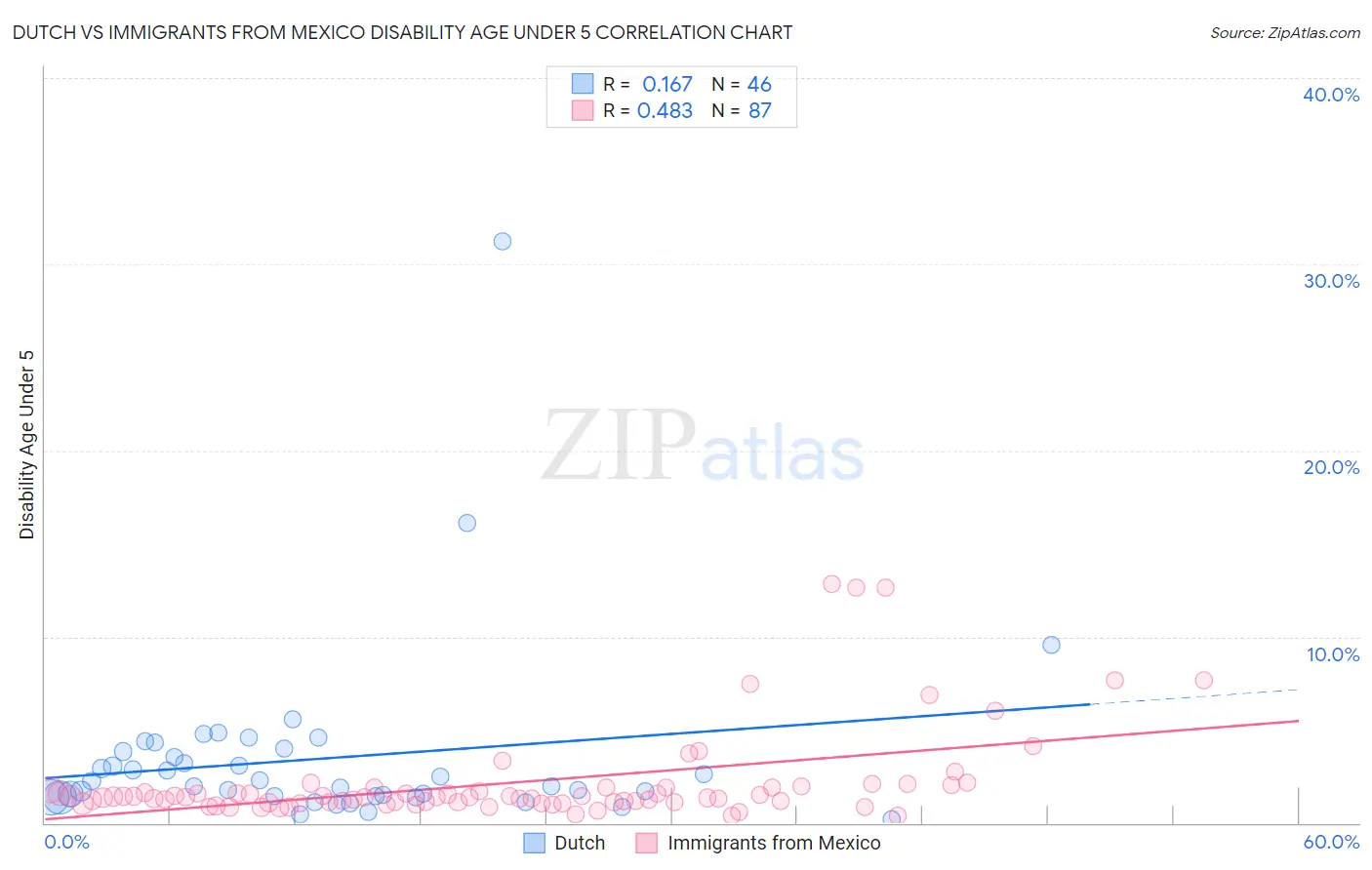 Dutch vs Immigrants from Mexico Disability Age Under 5