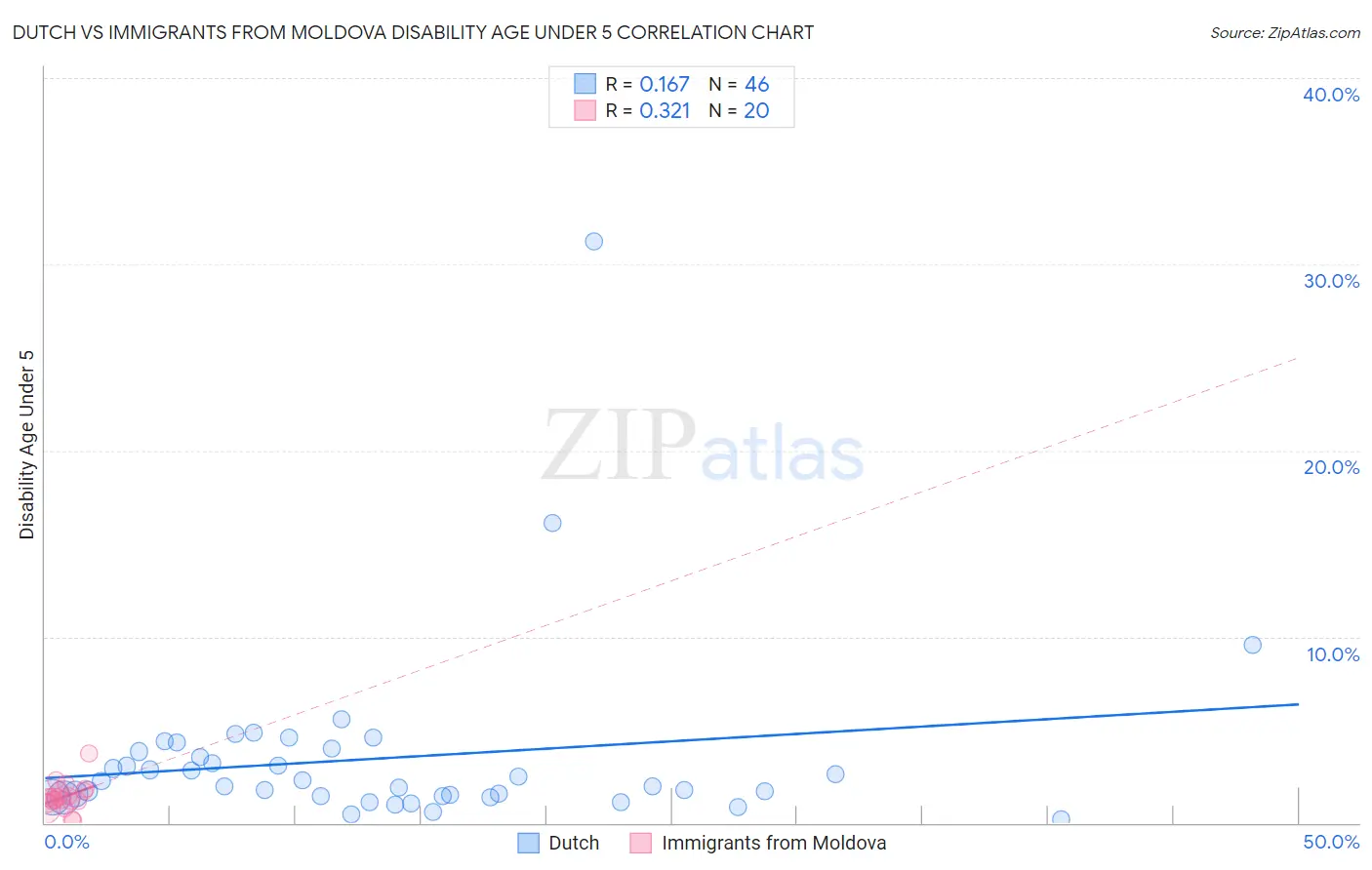 Dutch vs Immigrants from Moldova Disability Age Under 5