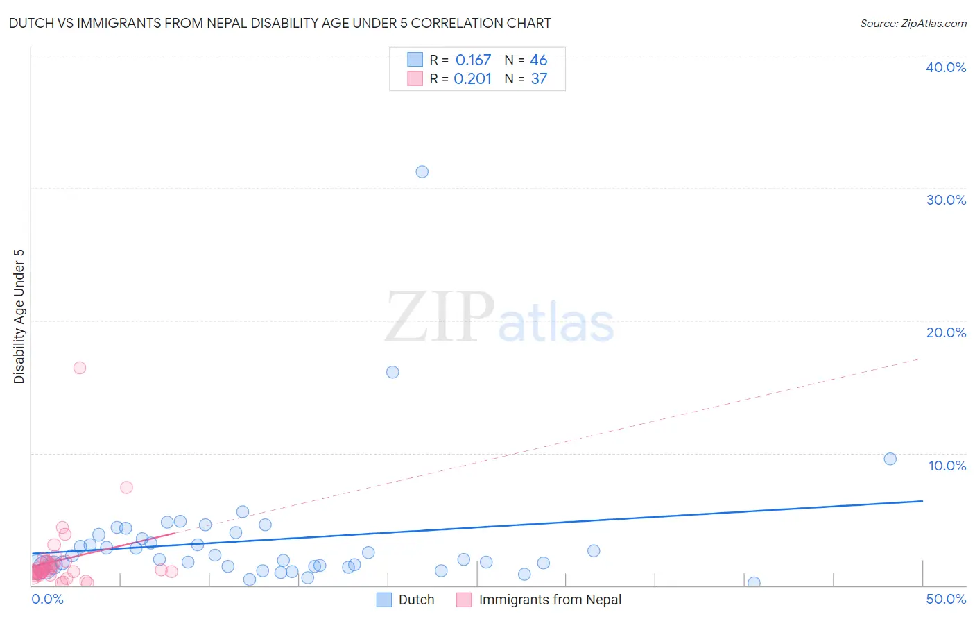 Dutch vs Immigrants from Nepal Disability Age Under 5