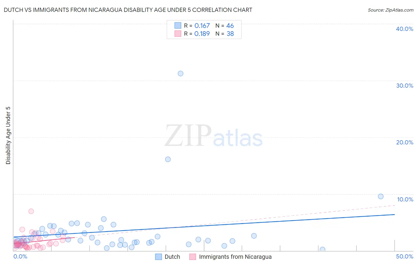 Dutch vs Immigrants from Nicaragua Disability Age Under 5