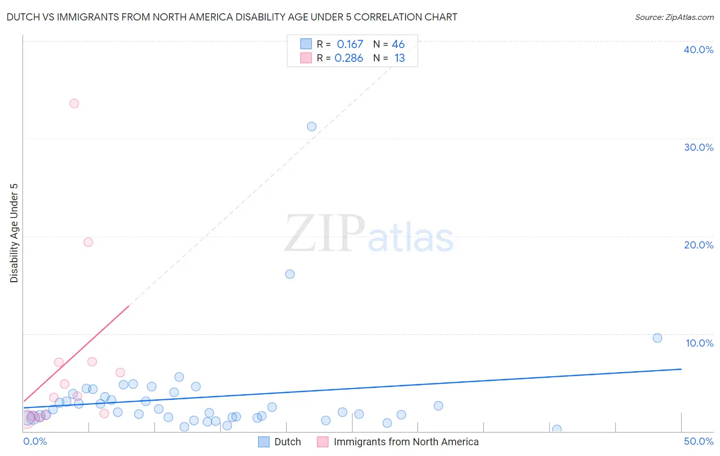 Dutch vs Immigrants from North America Disability Age Under 5