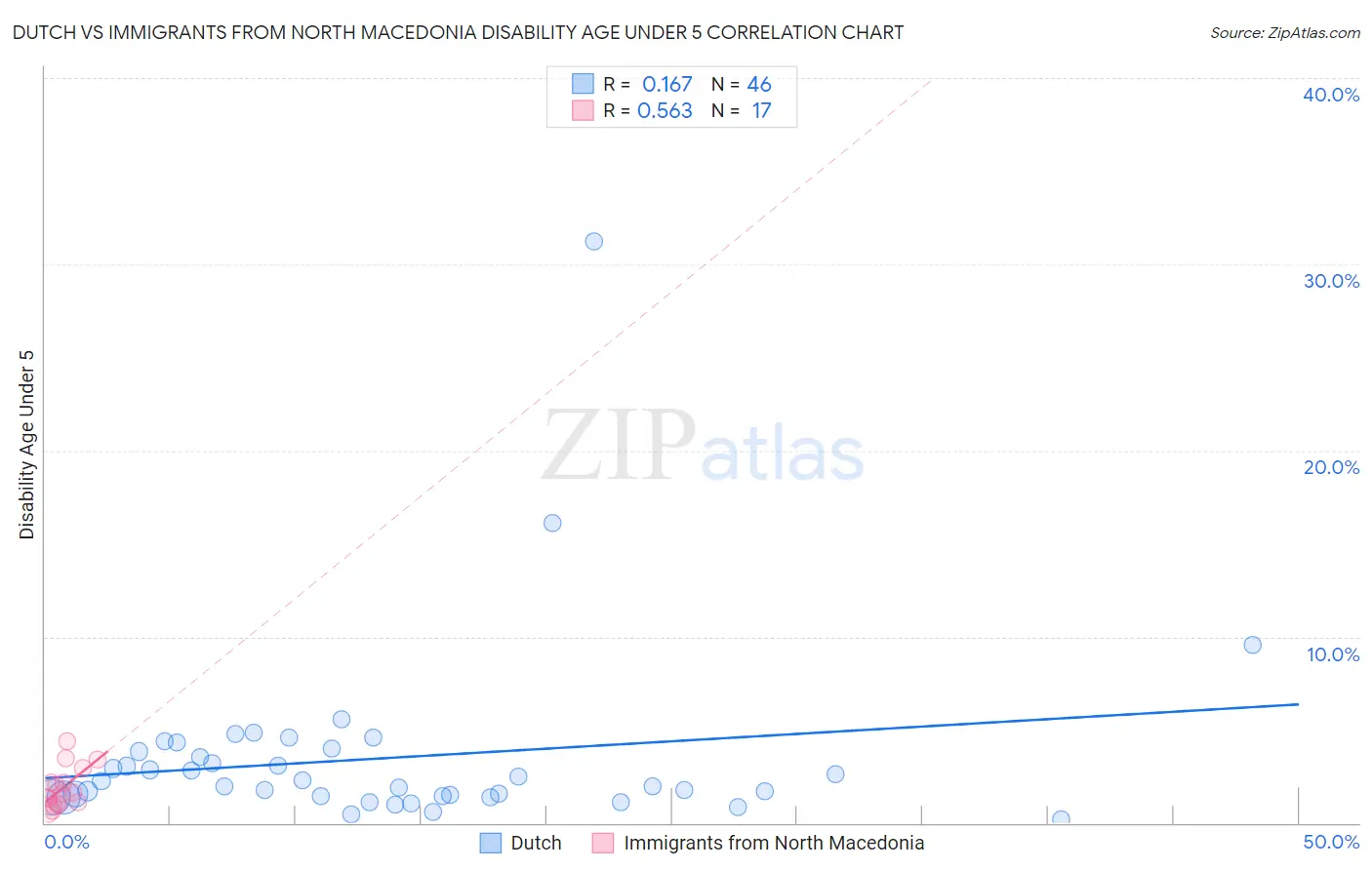 Dutch vs Immigrants from North Macedonia Disability Age Under 5