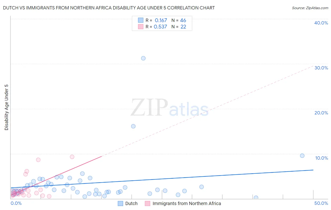 Dutch vs Immigrants from Northern Africa Disability Age Under 5