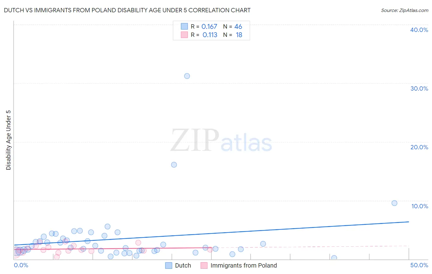 Dutch vs Immigrants from Poland Disability Age Under 5