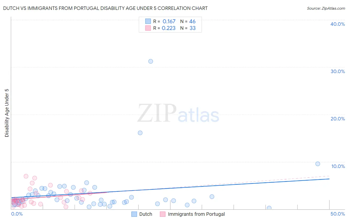 Dutch vs Immigrants from Portugal Disability Age Under 5