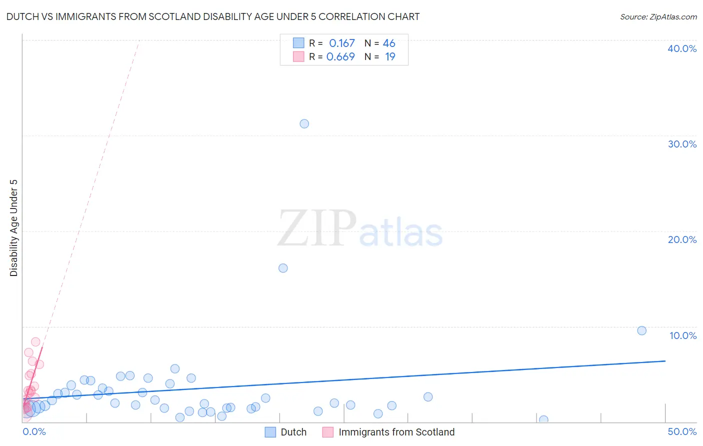 Dutch vs Immigrants from Scotland Disability Age Under 5