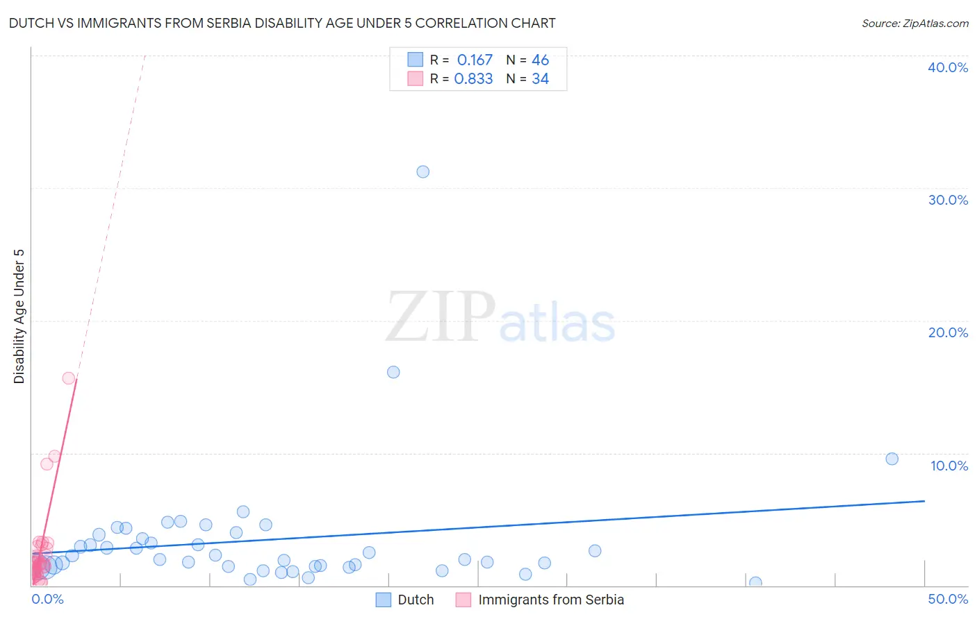 Dutch vs Immigrants from Serbia Disability Age Under 5