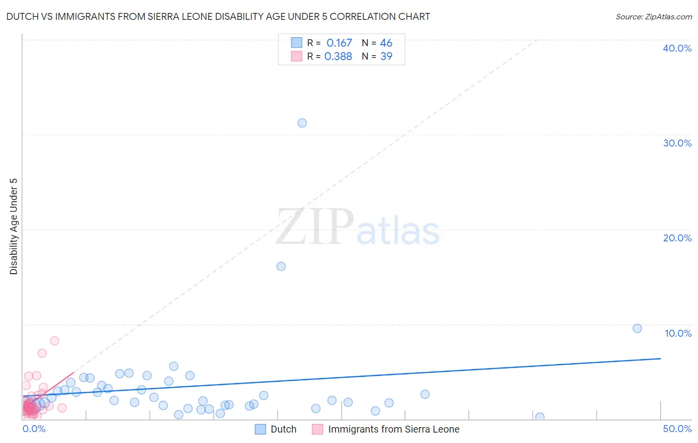 Dutch vs Immigrants from Sierra Leone Disability Age Under 5