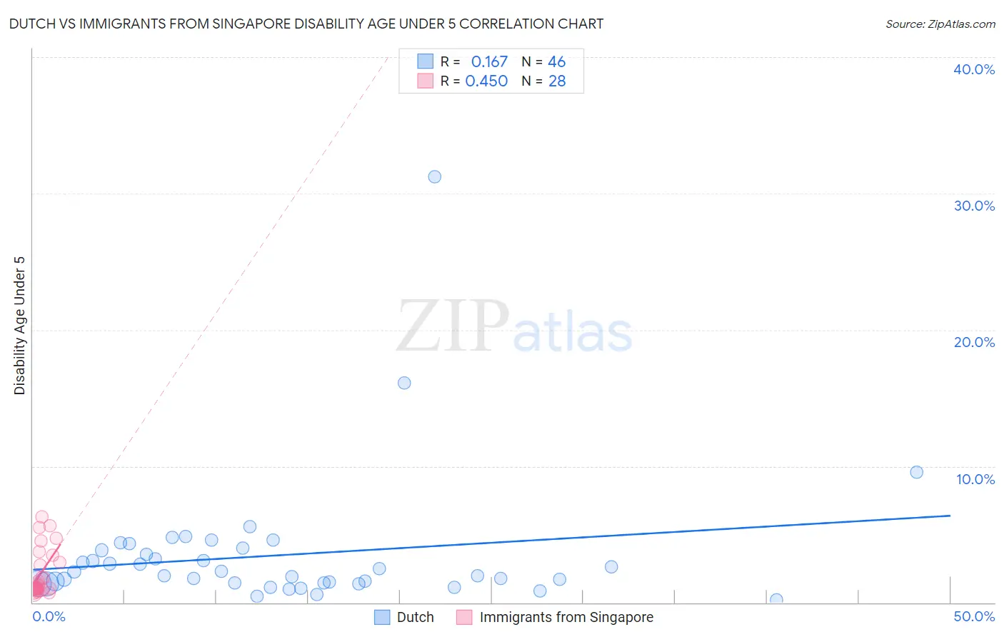 Dutch vs Immigrants from Singapore Disability Age Under 5