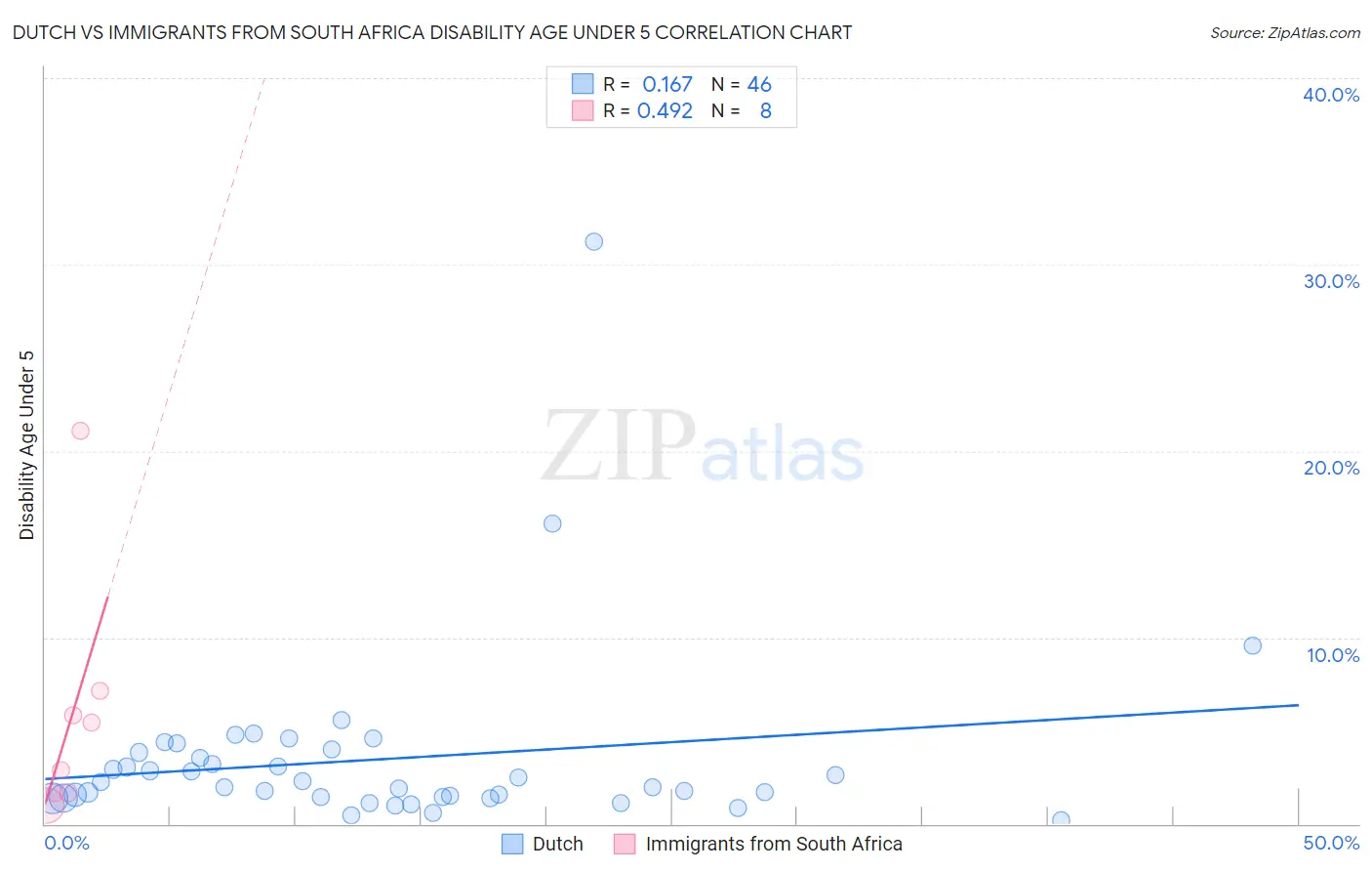 Dutch vs Immigrants from South Africa Disability Age Under 5
