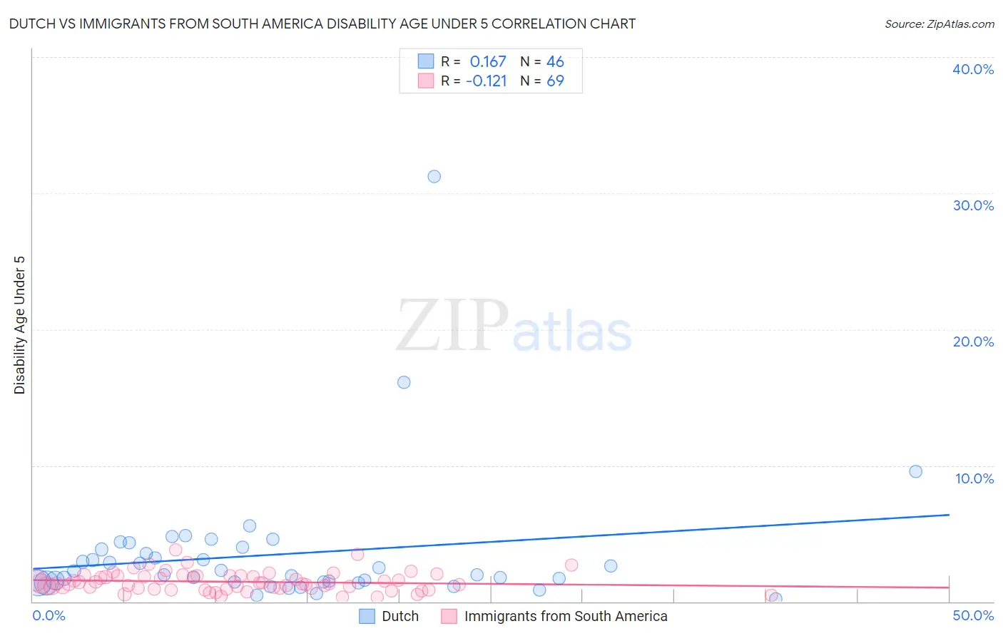 Dutch vs Immigrants from South America Disability Age Under 5