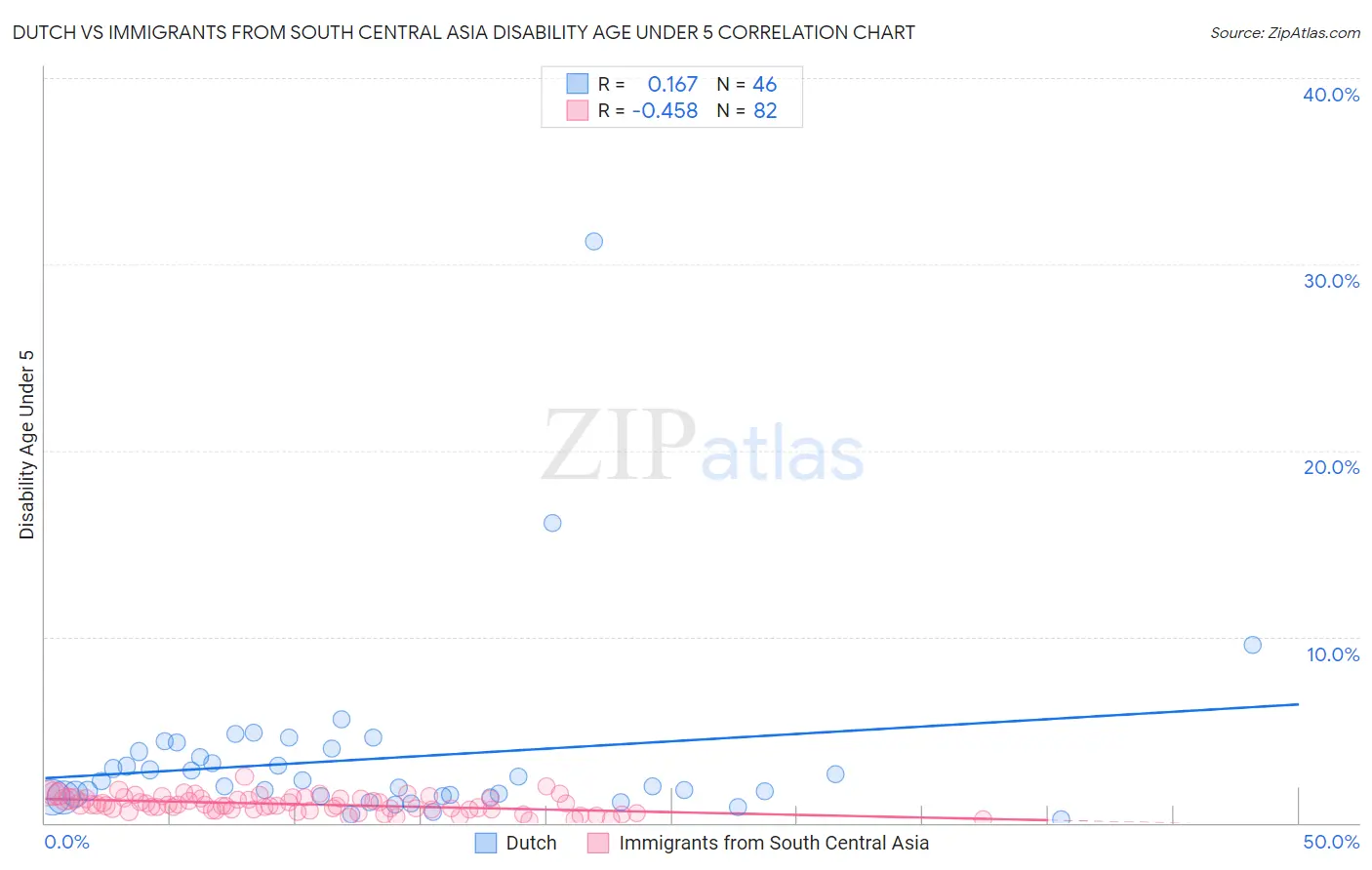 Dutch vs Immigrants from South Central Asia Disability Age Under 5