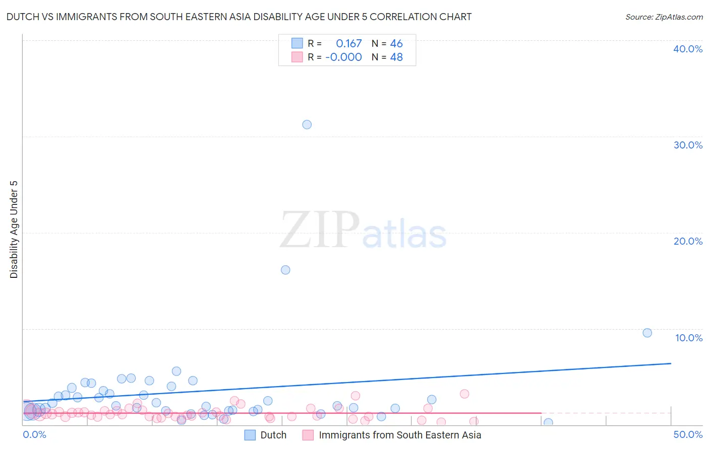 Dutch vs Immigrants from South Eastern Asia Disability Age Under 5