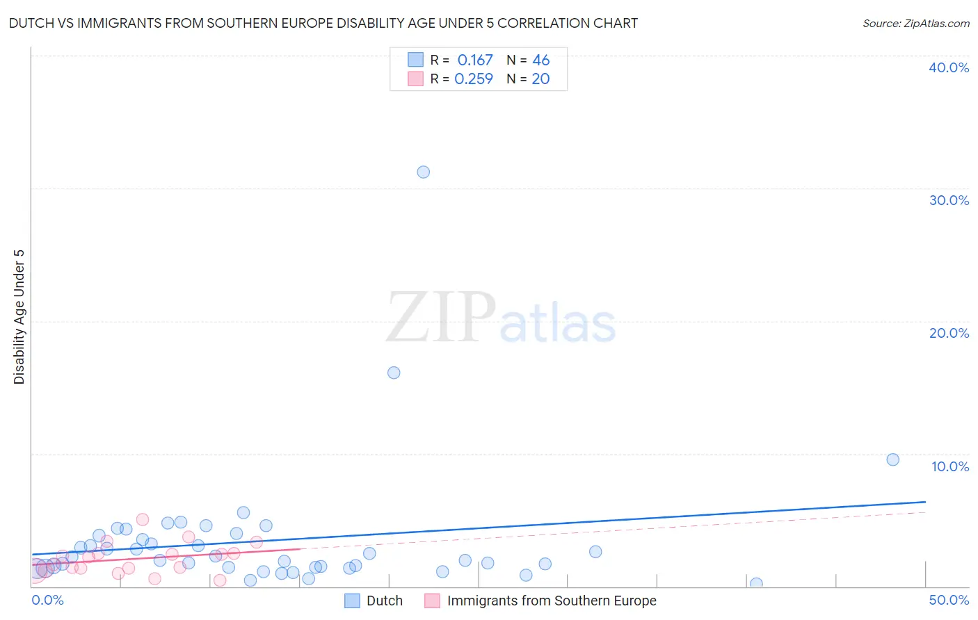 Dutch vs Immigrants from Southern Europe Disability Age Under 5