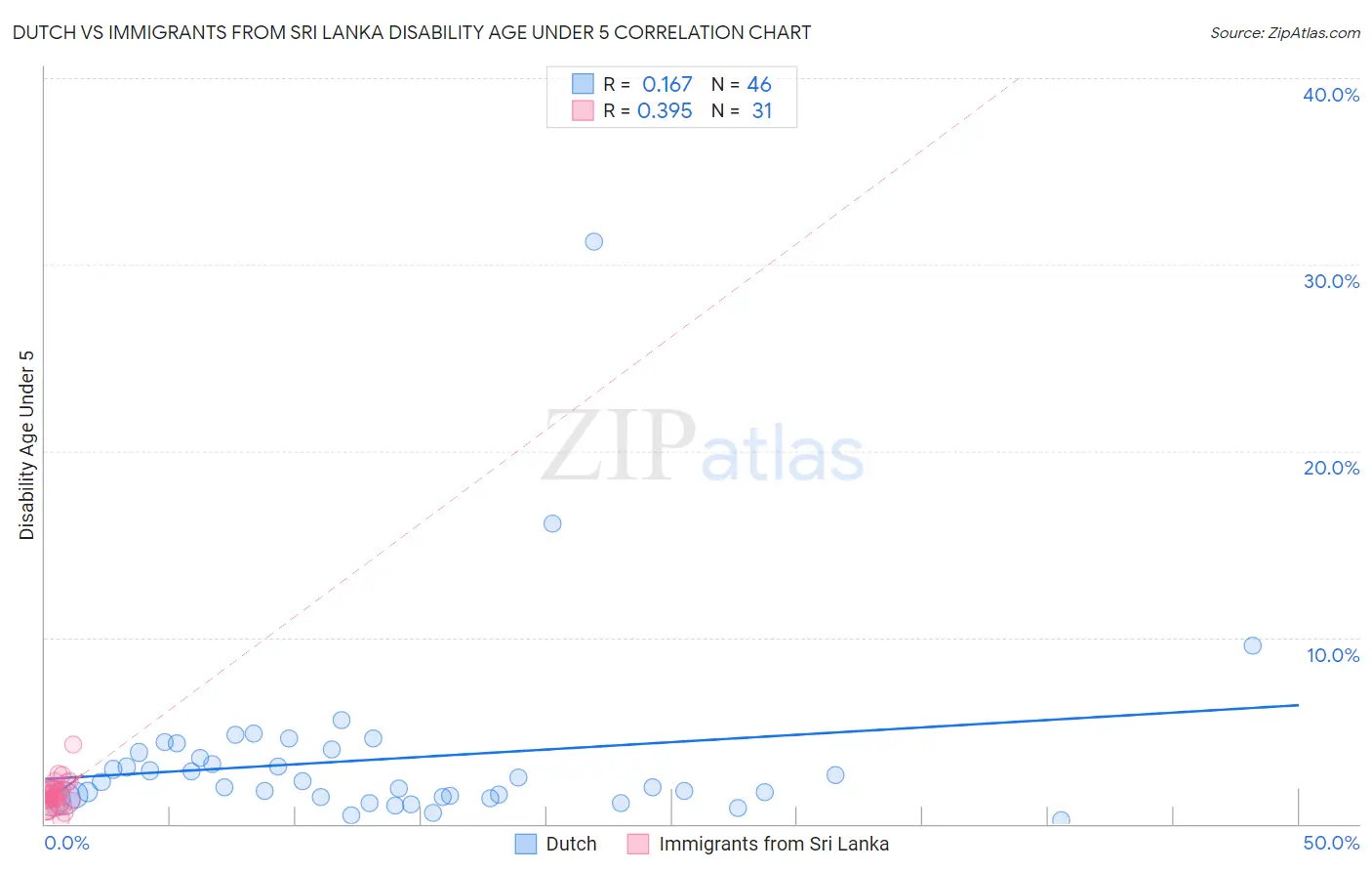 Dutch vs Immigrants from Sri Lanka Disability Age Under 5