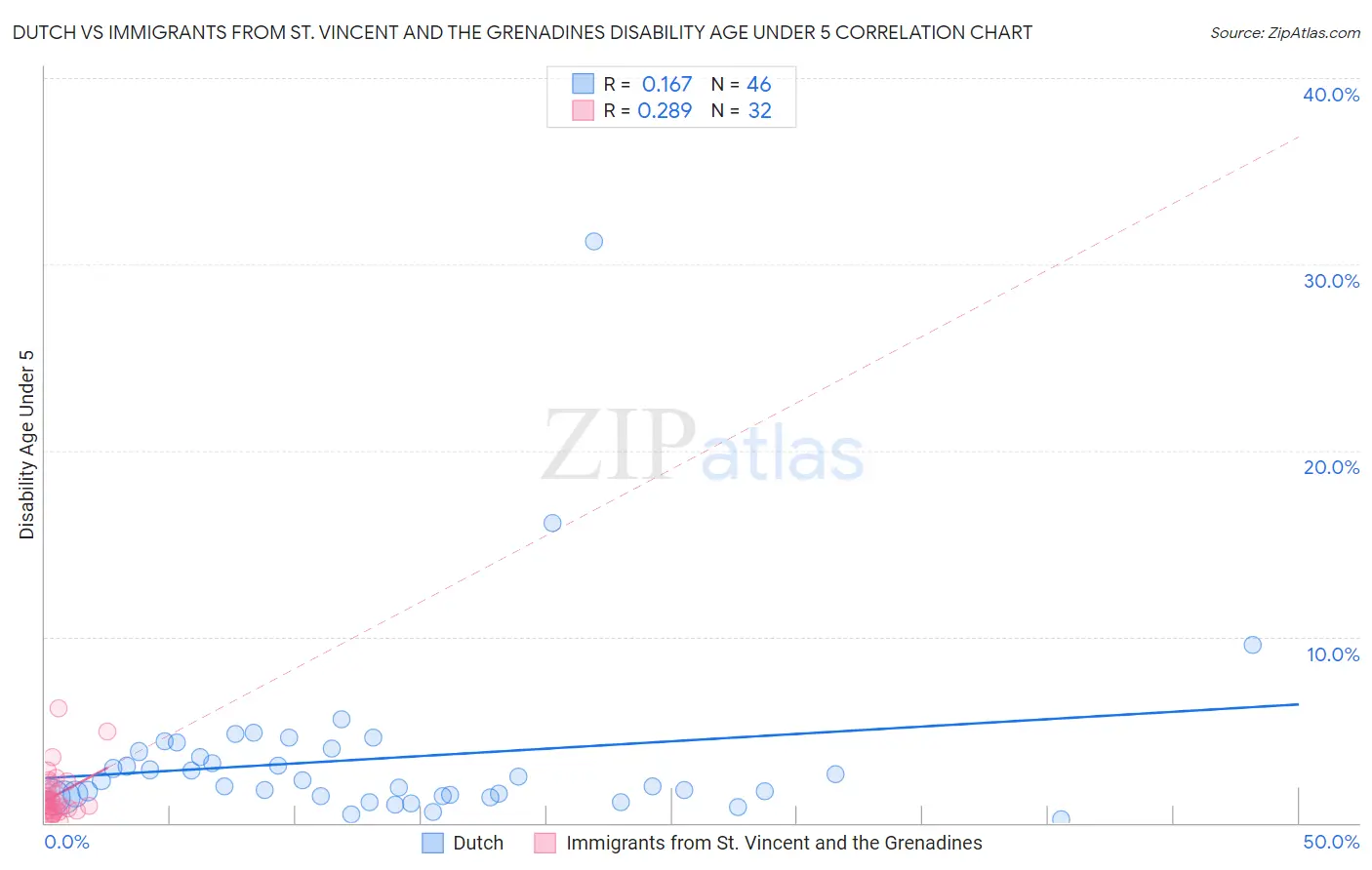 Dutch vs Immigrants from St. Vincent and the Grenadines Disability Age Under 5