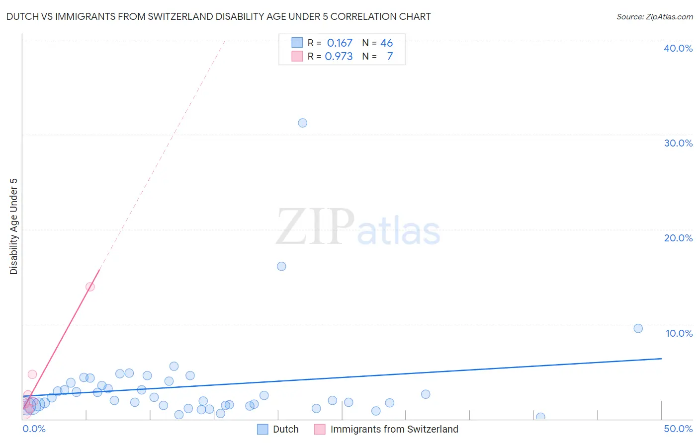 Dutch vs Immigrants from Switzerland Disability Age Under 5