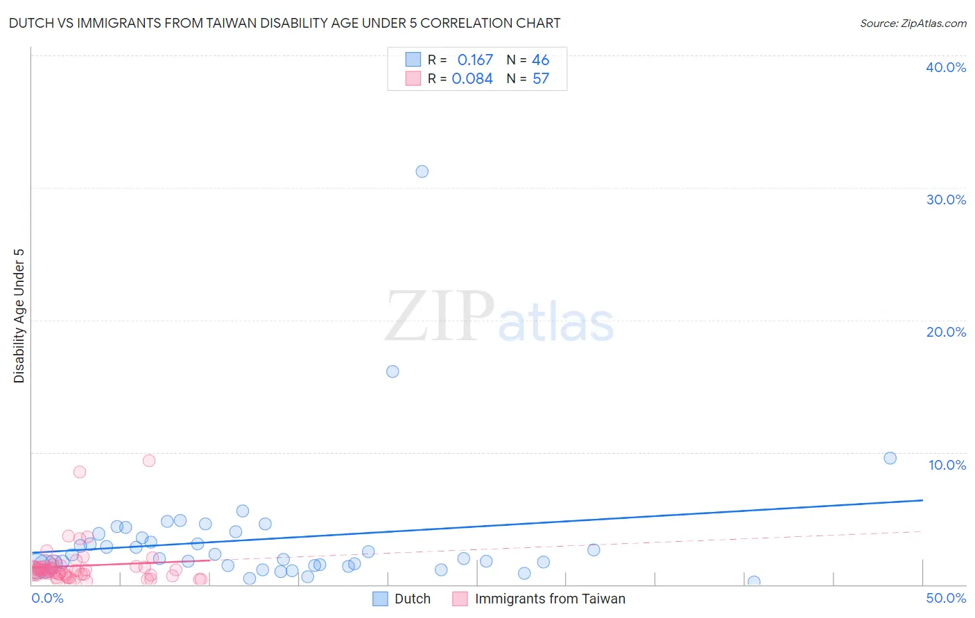 Dutch vs Immigrants from Taiwan Disability Age Under 5