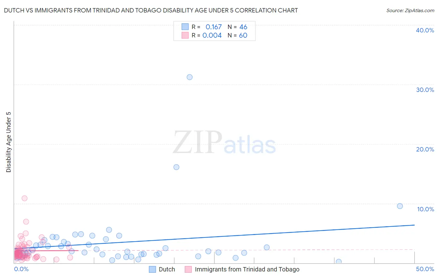 Dutch vs Immigrants from Trinidad and Tobago Disability Age Under 5