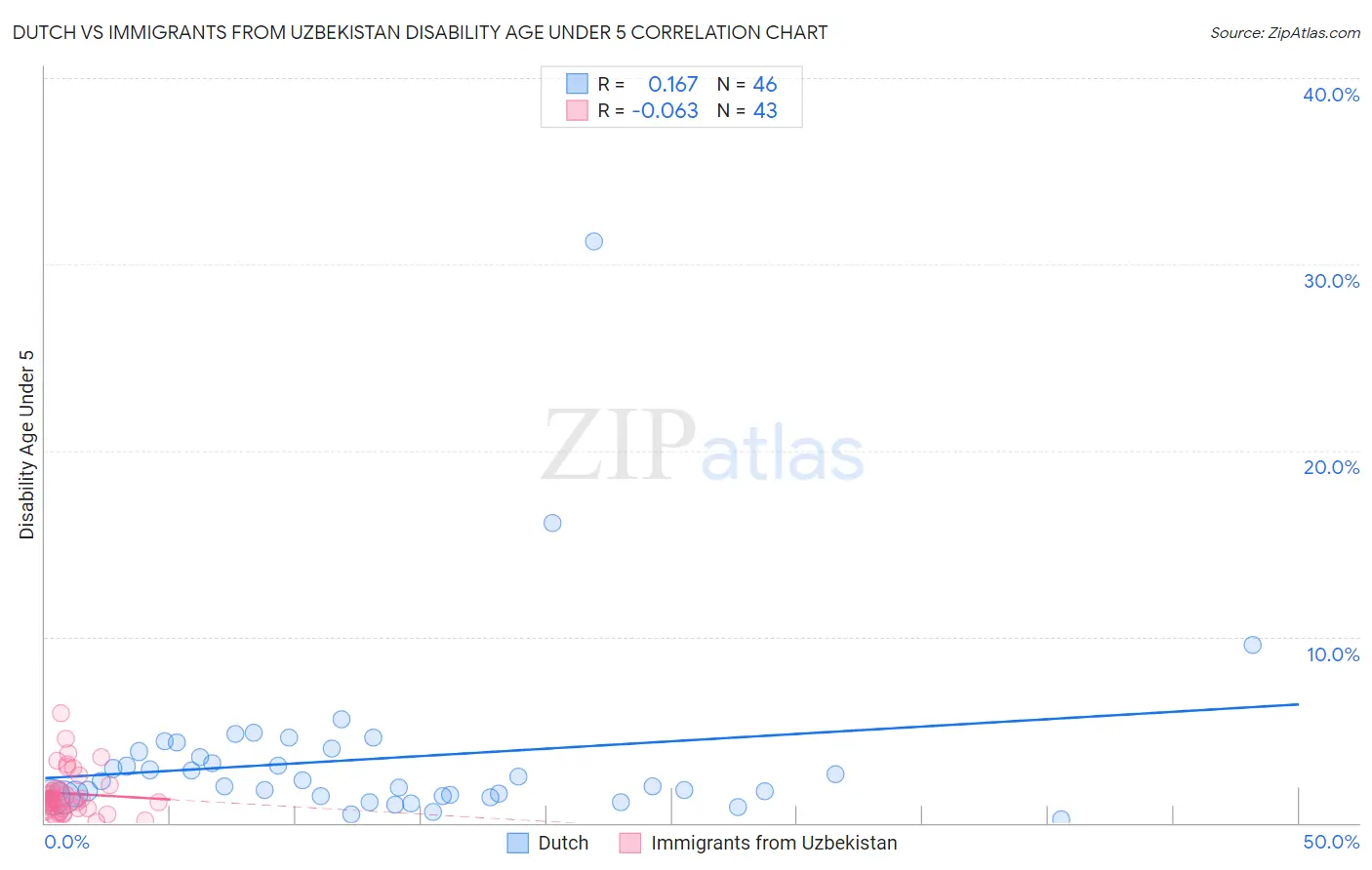 Dutch vs Immigrants from Uzbekistan Disability Age Under 5