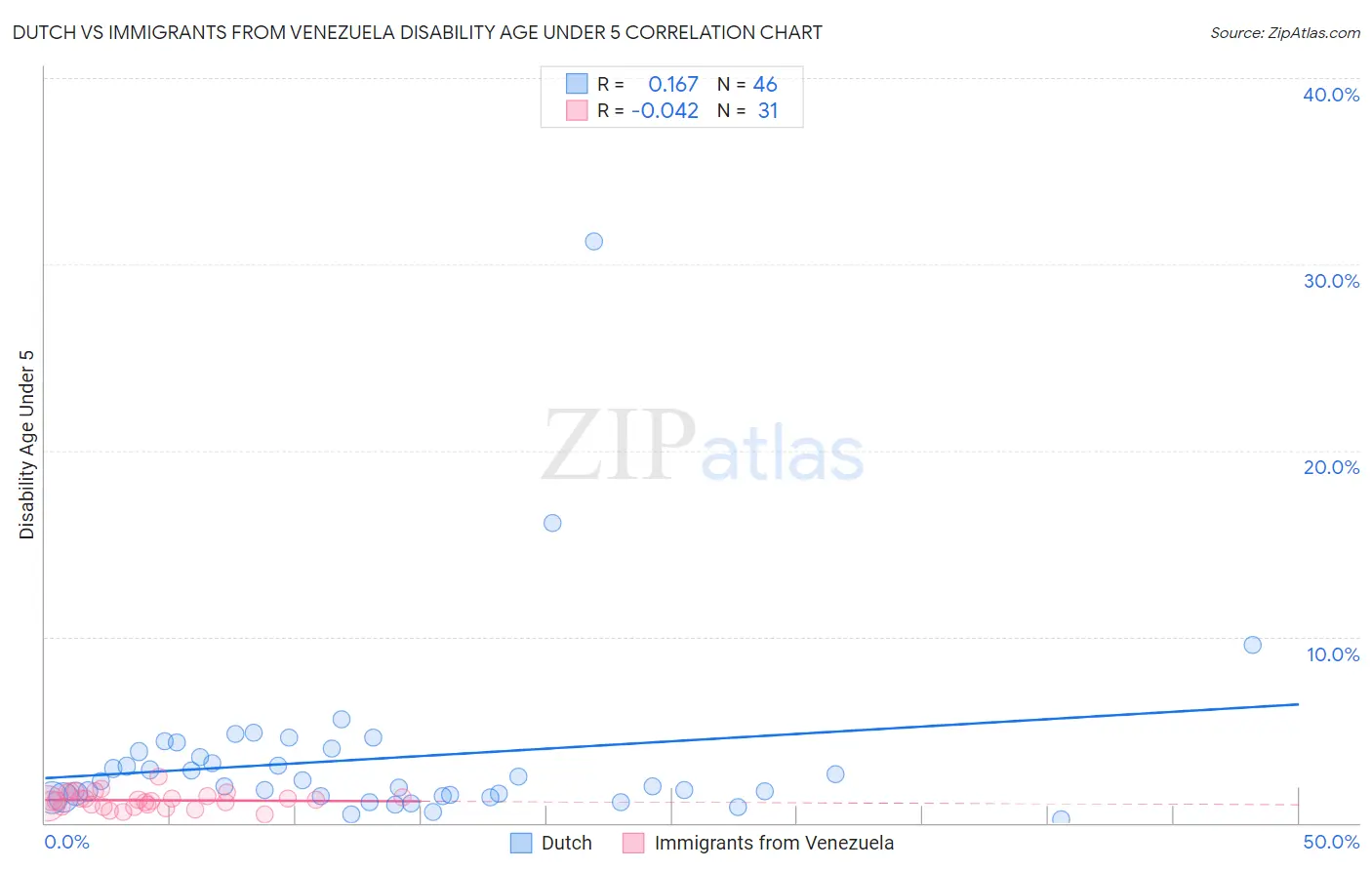 Dutch vs Immigrants from Venezuela Disability Age Under 5