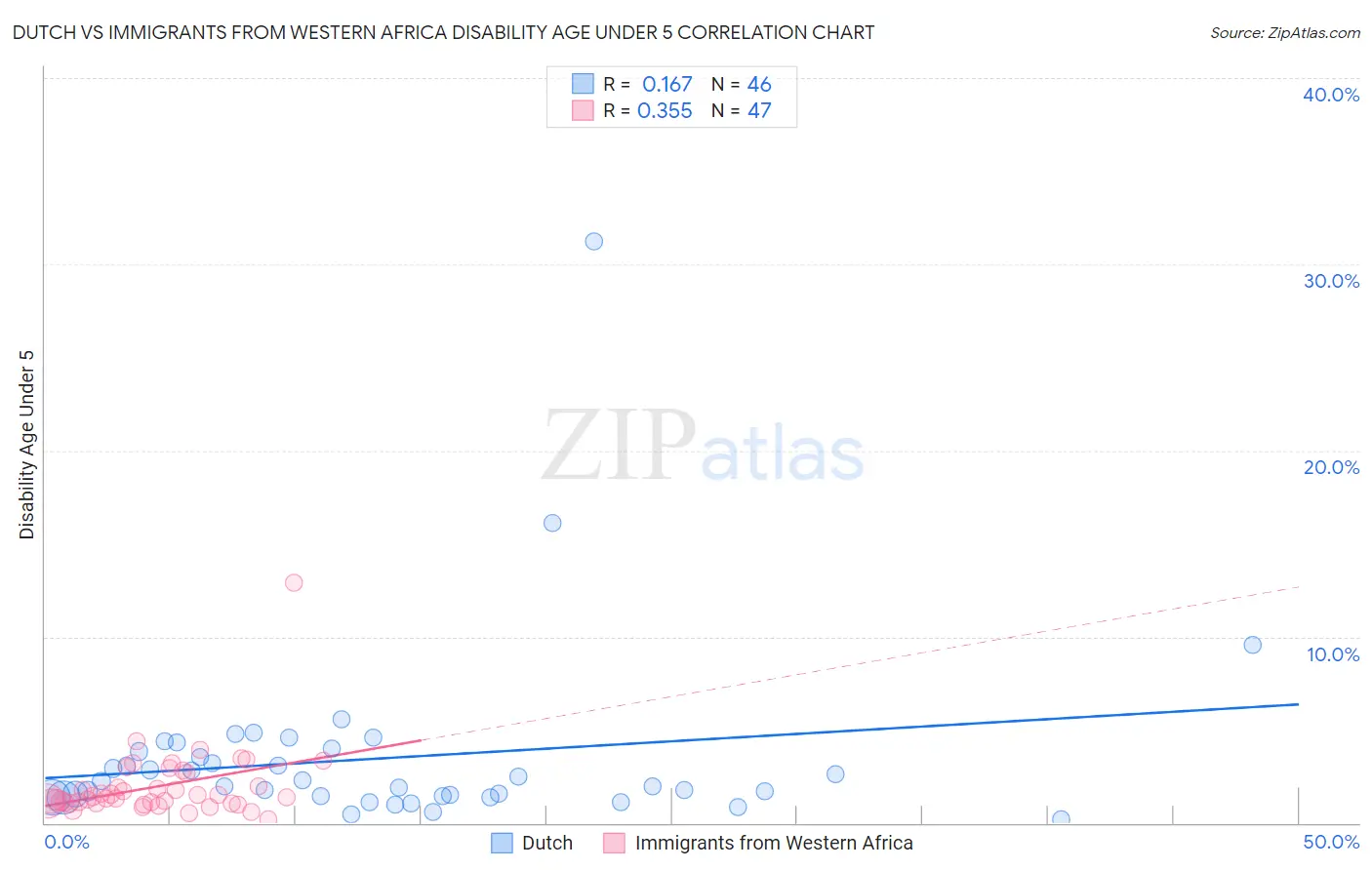 Dutch vs Immigrants from Western Africa Disability Age Under 5