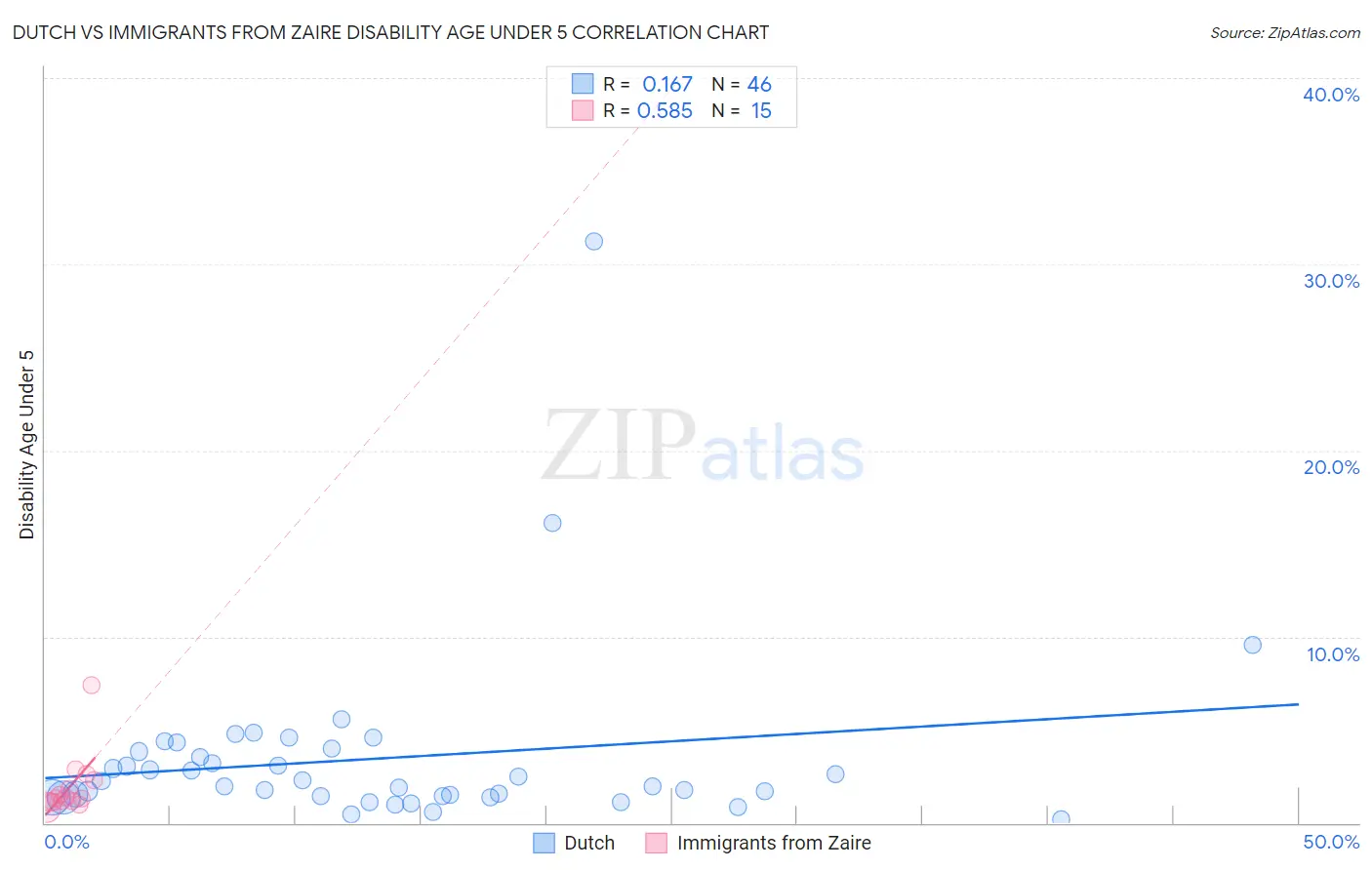 Dutch vs Immigrants from Zaire Disability Age Under 5