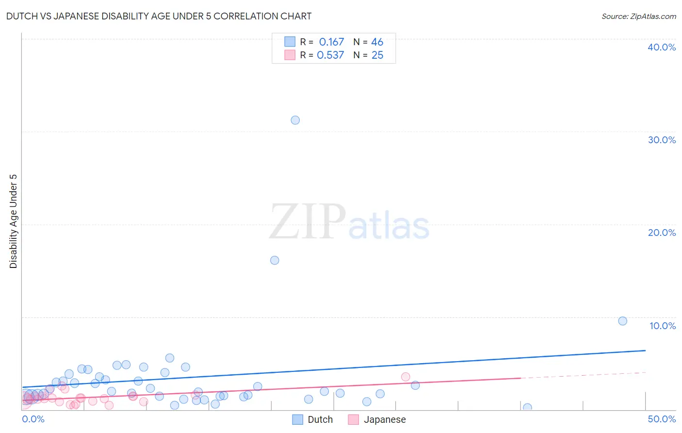 Dutch vs Japanese Disability Age Under 5