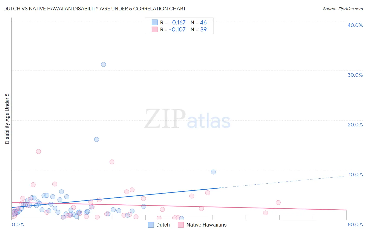 Dutch vs Native Hawaiian Disability Age Under 5