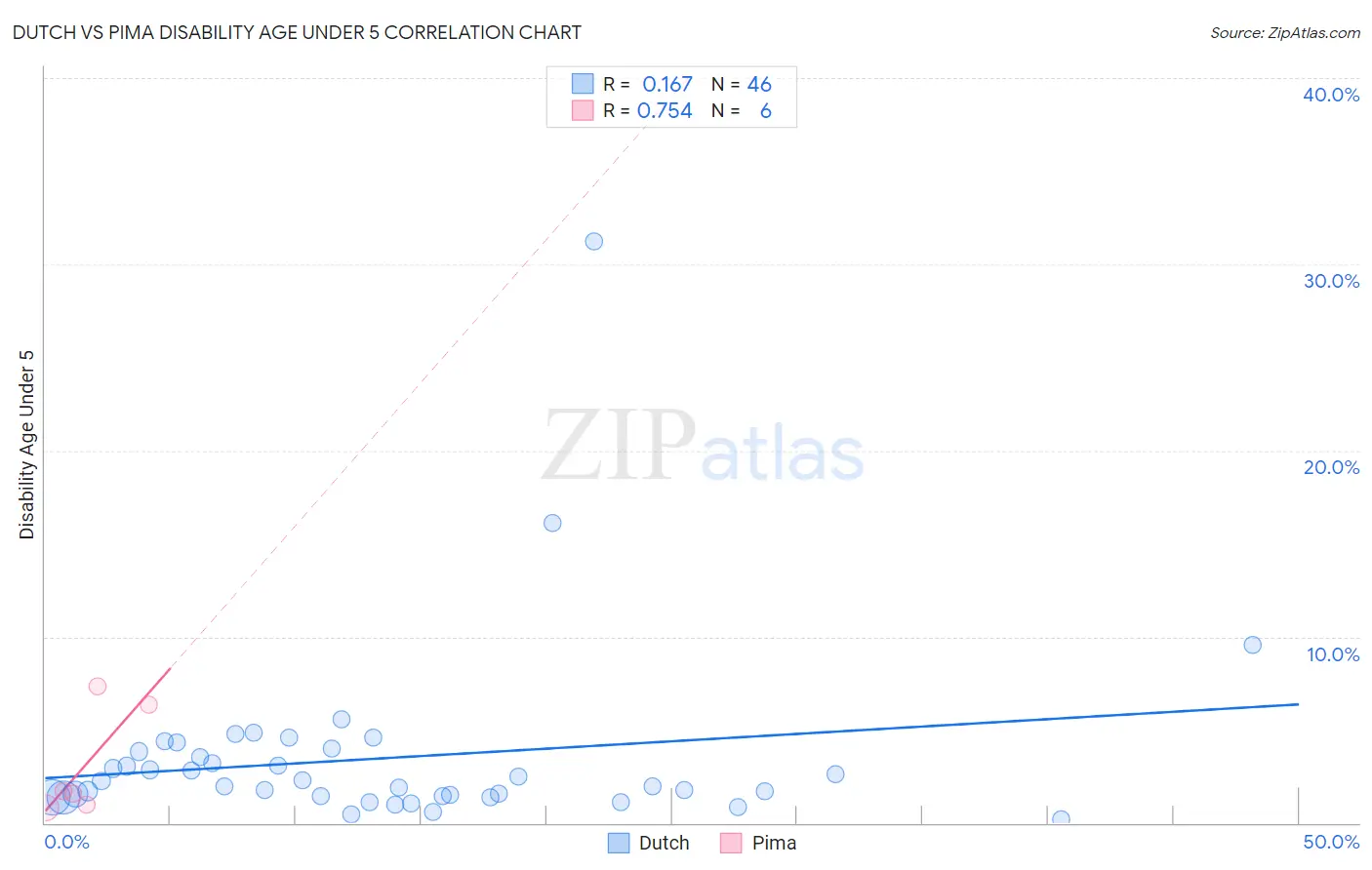 Dutch vs Pima Disability Age Under 5