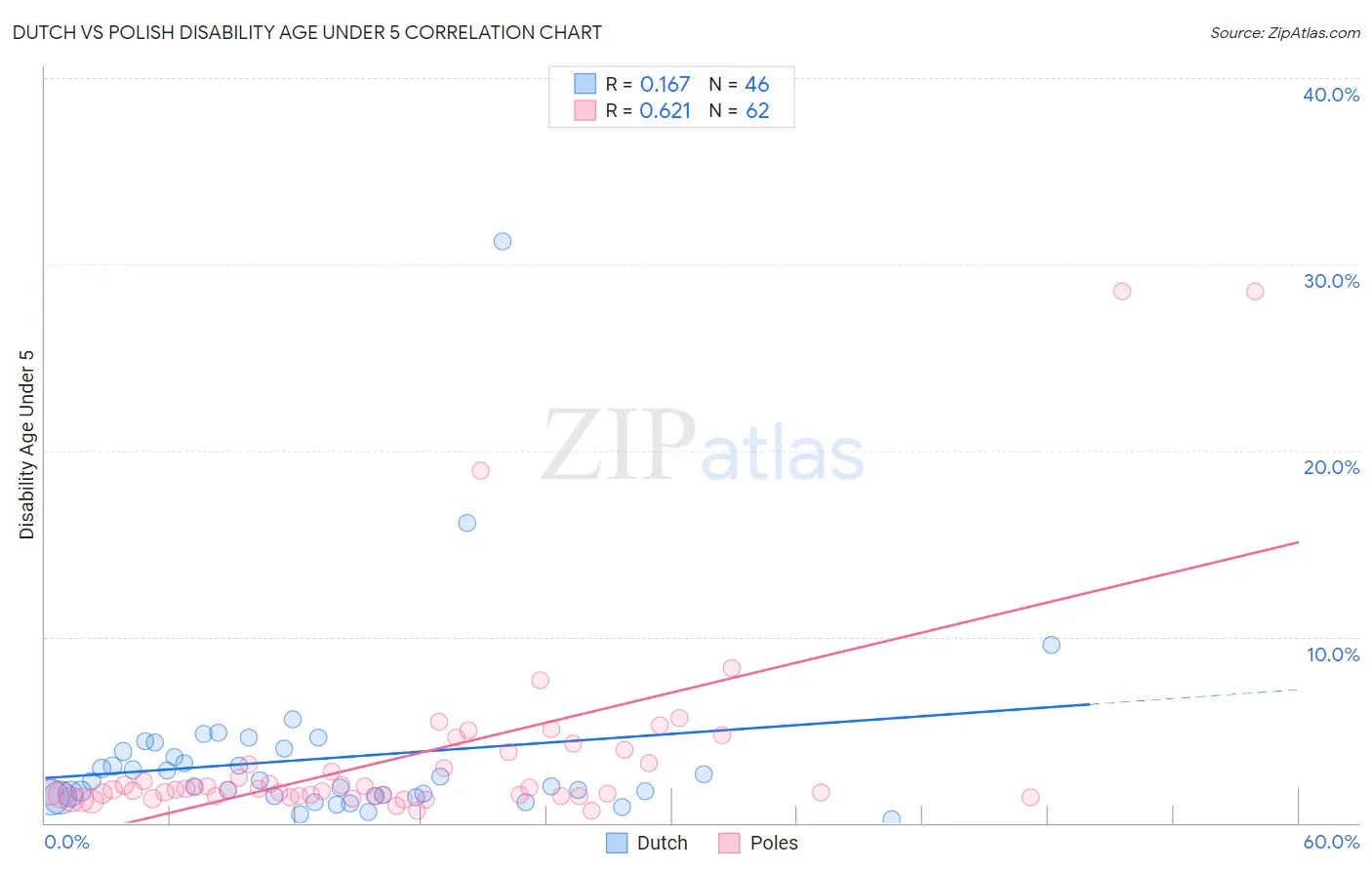 Dutch vs Polish Disability Age Under 5