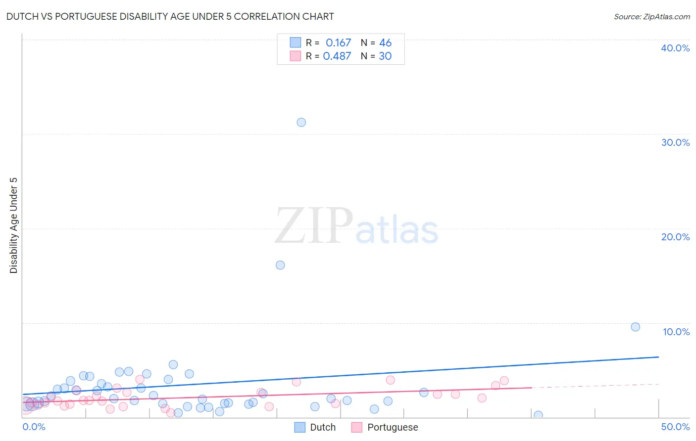 Dutch vs Portuguese Disability Age Under 5